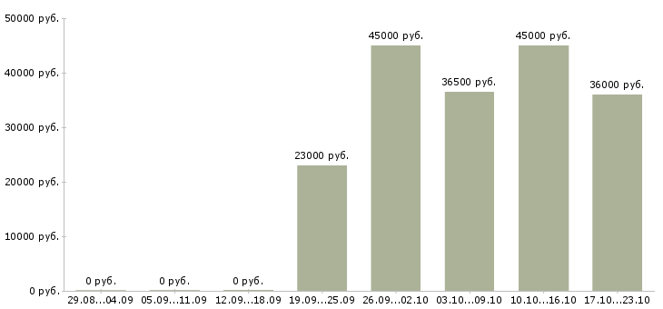 Вакансии требуется администратор офиса в Мурманске - Медиана зарплат требуется администратор офиса в Мурманске за 2 месяца