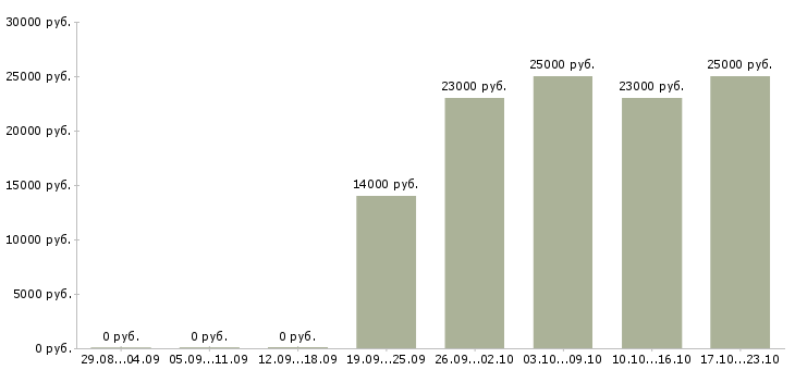 Вакансии требуется консультант на дому в Ульяновске - Медиана зарплат требуется консультант на дому в Ульяновске за 2 месяца