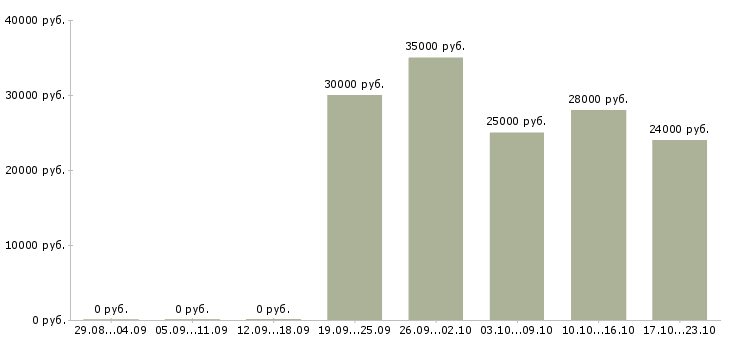 Вакансии требуется менеджер для работы дома в Балашихе - Медиана зарплат требуется менеджер для работы дома в Балашихе за 2 месяца