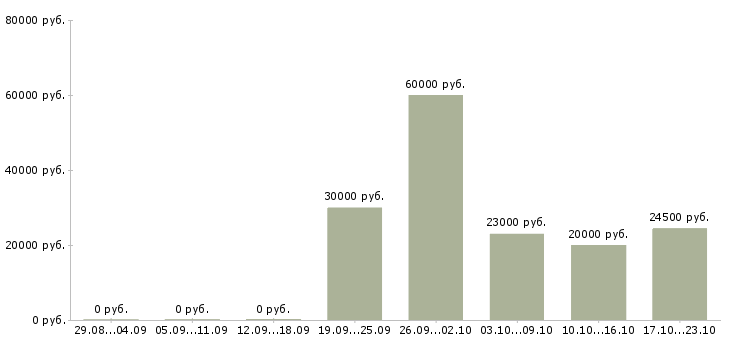 Вакансии требуется менеджер для работы дома в Подольске - Медиана зарплат требуется менеджер для работы дома в Подольске за 2 месяца