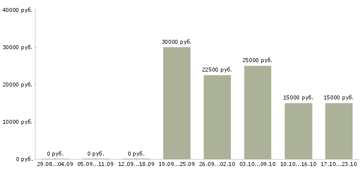 Вакансии требуются консультанты в интернет магазин в Воронеже - Медиана зарплат требуются консультанты в интернет магазин в Воронеже за 2 месяца