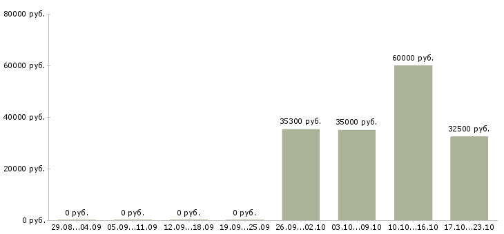 Вакансии упаковщик склада одежды в Уфе - Медиана зарплат упаковщик склада одежды в Уфе за 2 месяца