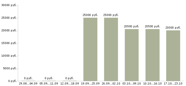 Вакансии управляющий по работе с клиентами в Бийске - Медиана зарплат управляющий по работе с клиентами в Бийске за 2 месяца