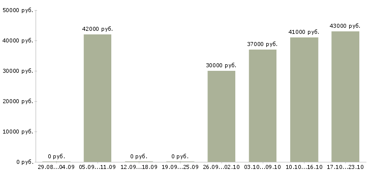 Вакансии фасовщик на склад одежды Санкт-петербург - Медиана зарплат фасовщик на склад одежды Санкт-петербург за 2 месяца