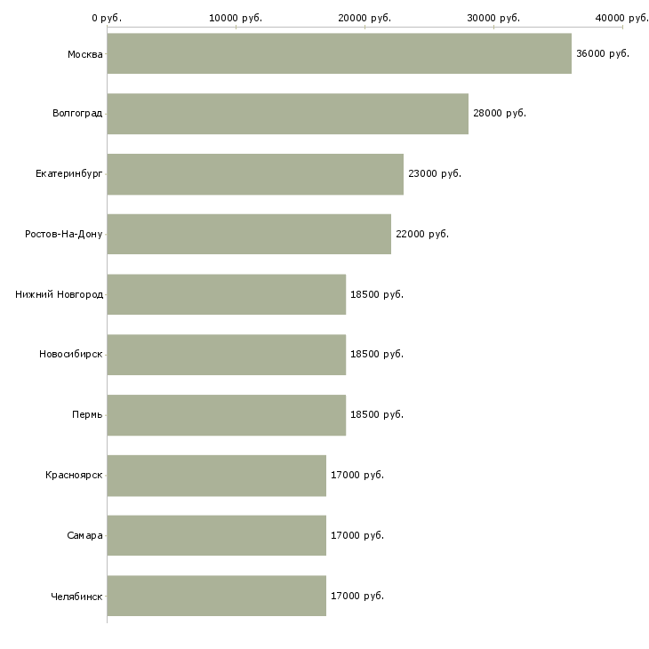 Поиск работы грузчик в торговую сеть-Медиана зарплаты для вакансии «грузчик в торговую сеть» в других городах