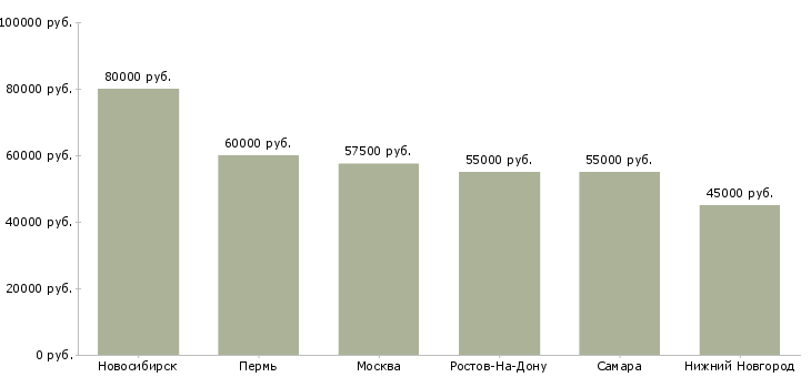 Поиск работы заместитель начальника производственного цеха-Медиана зарплаты для вакансии «заместитель начальника производственного цеха» в других городах