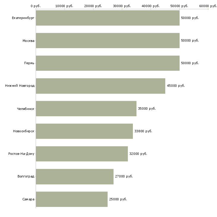 Поиск работы заместитель руководителя персоналом-Медиана зарплаты для вакансии «заместитель руководителя персоналом» в других городах