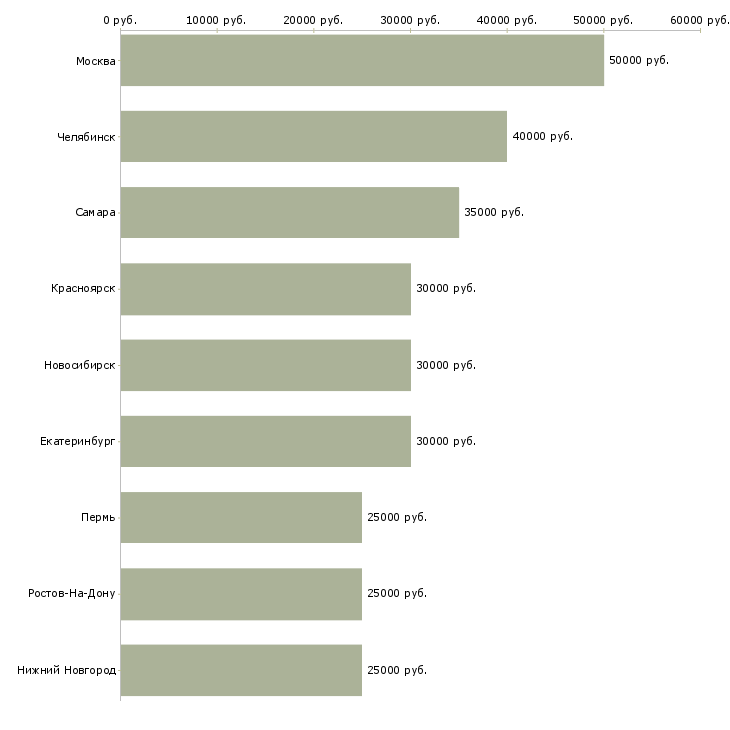 Поиск работы инженер по ремонту телефонов-Медиана зарплаты для вакансии «инженер по ремонту телефонов» в других городах