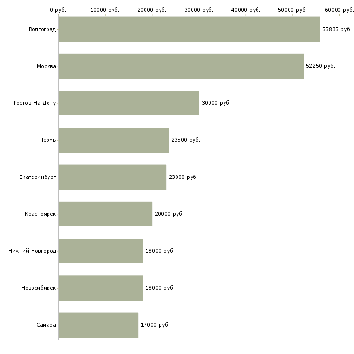 Поиск работы кассир в сеть супермаркетов-Медиана зарплаты для вакансии «кассир в сеть супермаркетов» в других городах