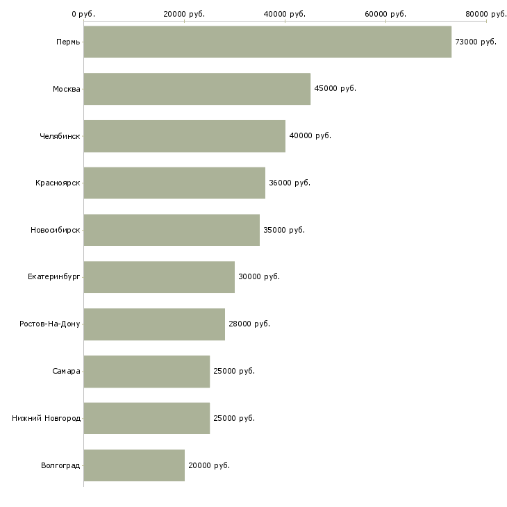 Поиск работы менеджер по продажам грузовых автомобилей-Медиана зарплаты для вакансии «менеджер по продажам грузовых автомобилей» в других городах