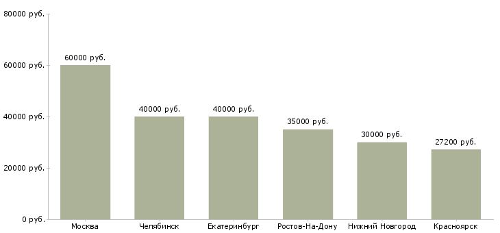 Поиск работы менеджер по продажам клининга-Медиана зарплаты для вакансии «менеджер по продажам клининга» в других городах