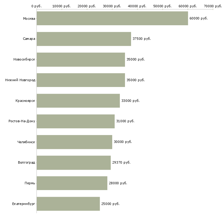 Поиск работы менеджер с медицинским образованием-Медиана зарплаты для вакансии «менеджер с медицинским образованием» в других городах
