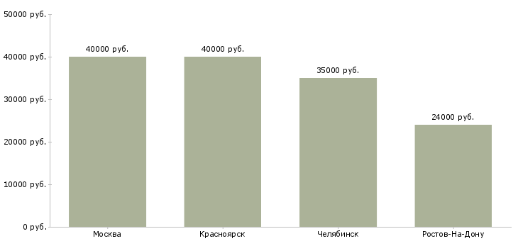 Поиск работы начальник охраны постов-Медиана зарплаты для вакансии «начальник охраны постов» в других городах