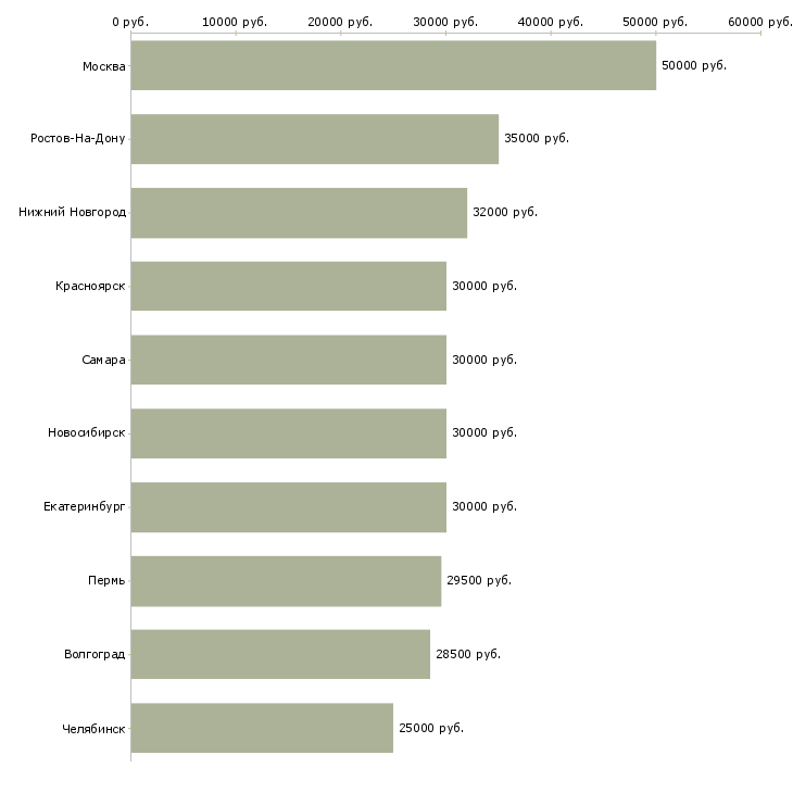 Поиск работы приглашаем менеджера-Медиана зарплаты для вакансии «приглашаем менеджера» в других городах