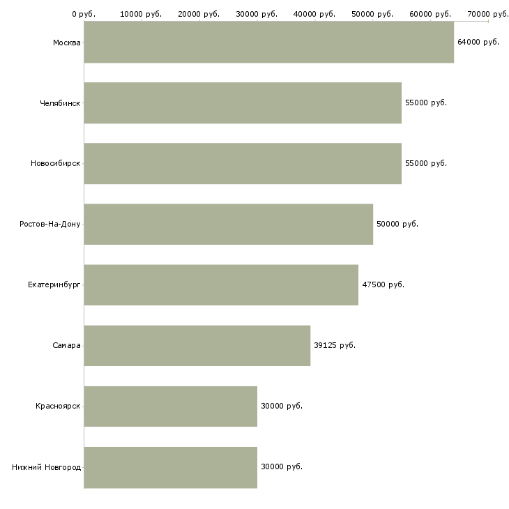 Поиск работы специалист 1с упп-Медиана зарплаты для вакансии «специалист 1с упп» в других городах