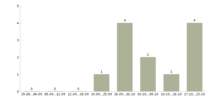 Работа администратор интернет офиса Йошкар-ола - Число вакансий Йошкар-ола по специальности администратор интернет офиса за 2 месяца