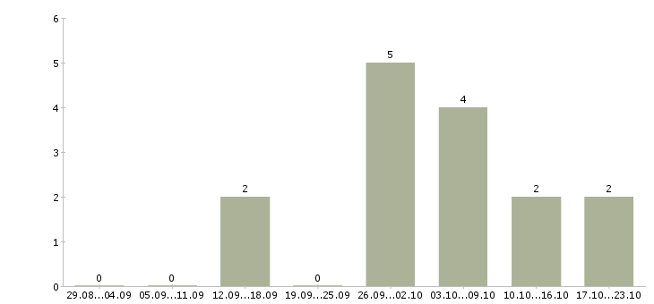 Работа новый официальный проект Карелия - Число вакансий Карелия по специальности новый официальный проект за 2 месяца
