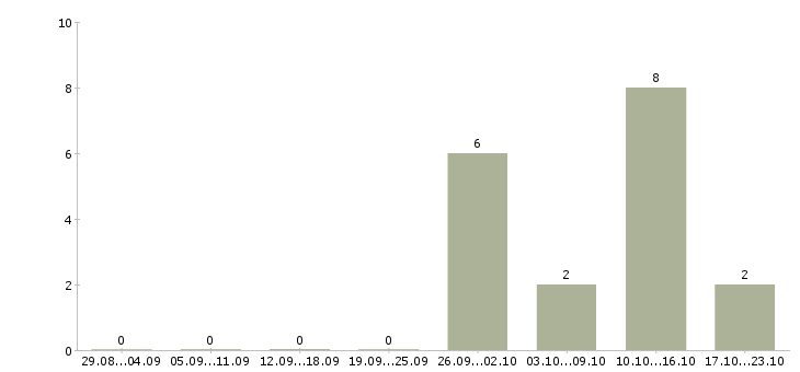 Работа водитель такси на автомобиле компании Нижний новгород - Число вакансий Нижний новгород по специальности водитель такси на автомобиле компании за 2 месяца