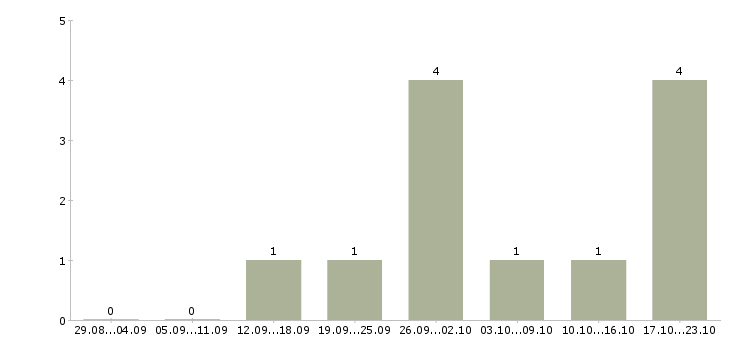 Работа специалист 1с упп Нижний новгород - Число вакансий Нижний новгород по специальности специалист 1с упп за 2 месяца