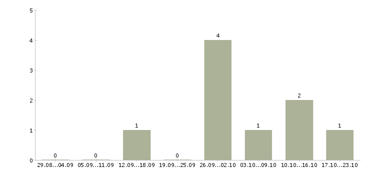 Работа сотрудник с творческими способностями Ростов-на-дону - Число вакансий Ростов-на-дону по специальности сотрудник с творческими способностями за 2 месяца