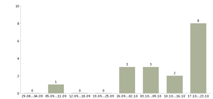 Работа фасовщик на склад одежды Санкт-петербург - Число вакансий Санкт-петербург по специальности фасовщик на склад одежды за 2 месяца
