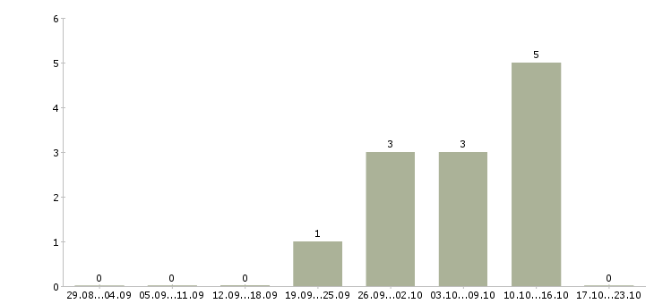 Работа менеджер по оформлению договоров Симферополь - Число вакансий Симферополь по специальности менеджер по оформлению договоров за 2 месяца