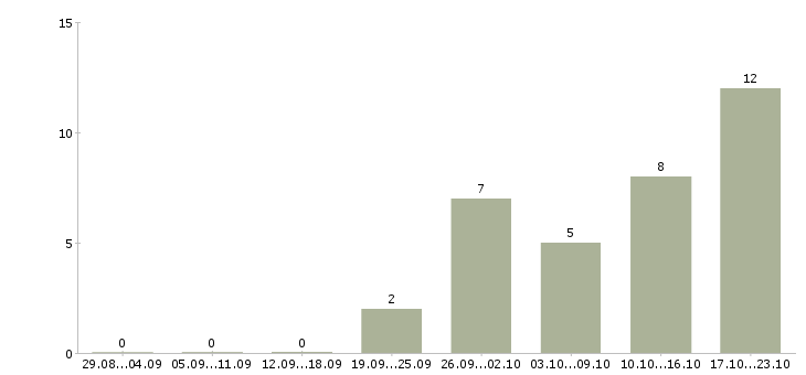 Работа менеджер по проведению инвентаризаций Татарстан - Число вакансий Татарстан по специальности менеджер по проведению инвентаризаций за 2 месяца