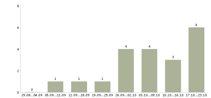 Работа сотрудник в делопроизводство Удмуртия - Число вакансий Удмуртия по специальности сотрудник в делопроизводство за 2 месяца
