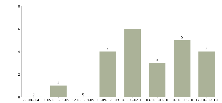 Работа новый официальный проект в Архангельске - Число вакансий в Архангельске по специальности новый официальный проект за 2 месяца