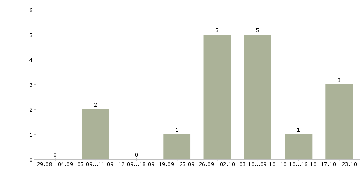 Работа администратор интернет офиса в Астрахани - Число вакансий в Астрахани по специальности администратор интернет офиса за 2 месяца