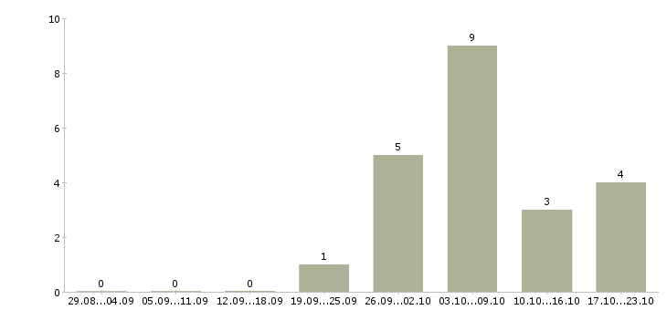 Работа требуется менеджер для работы дома в Балашихе - Число вакансий в Балашихе по специальности требуется менеджер для работы дома за 2 месяца