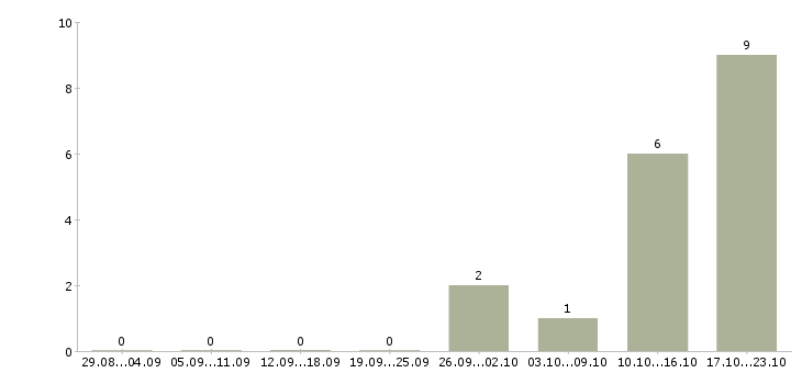 Работа менеджер отдела развития бизнеса в Барнауле - Число вакансий в Барнауле по специальности менеджер отдела развития бизнеса за 2 месяца