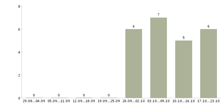 Работа сотрудник отдела питания в Владивостоке - Число вакансий в Владивостоке по специальности сотрудник отдела питания за 2 месяца