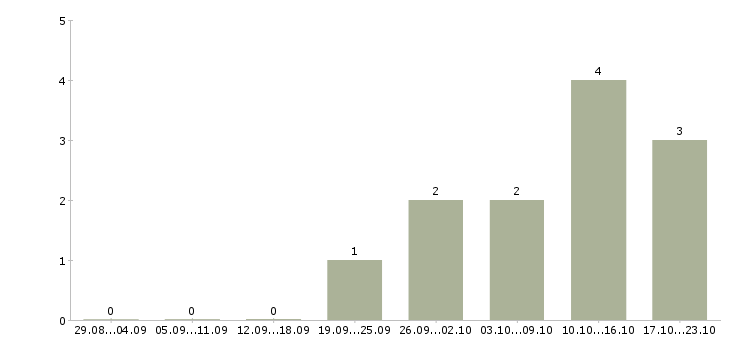 Работа менеджер по корпоративному обучению в Владикавказе - Число вакансий в Владикавказе по специальности менеджер по корпоративному обучению за 2 месяца