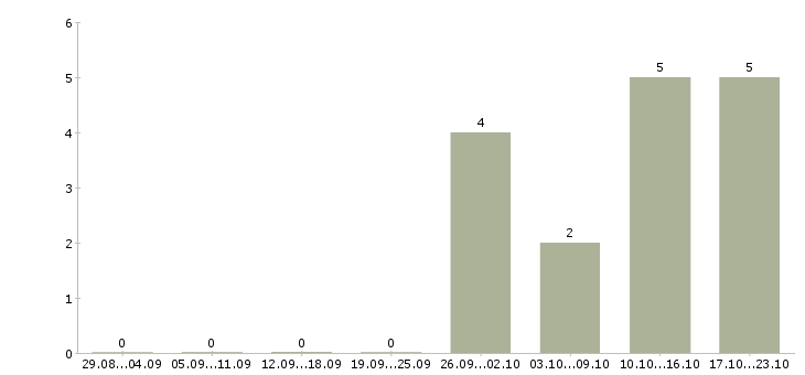 Работа ведущий менеджер по продажам услуг в Волгограде - Число вакансий в Волгограде по специальности ведущий менеджер по продажам услуг за 2 месяца
