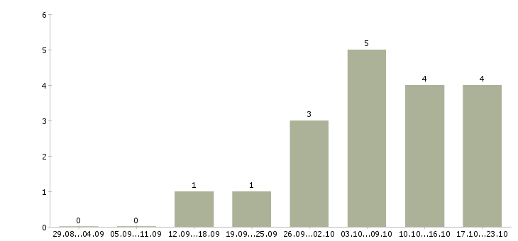 Работа руководитель офиса обслуживания в Волгограде - Число вакансий в Волгограде по специальности руководитель офиса обслуживания за 2 месяца