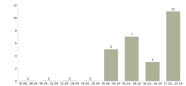 Работа продавец консультант мобильной связи в Воронеже - Число вакансий в Воронеже по специальности продавец консультант мобильной связи за 2 месяца
