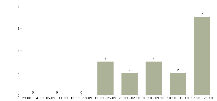 Работа требуются консультанты в интернет магазин в Воронеже - Число вакансий в Воронеже по специальности требуются консультанты в интернет магазин за 2 месяца