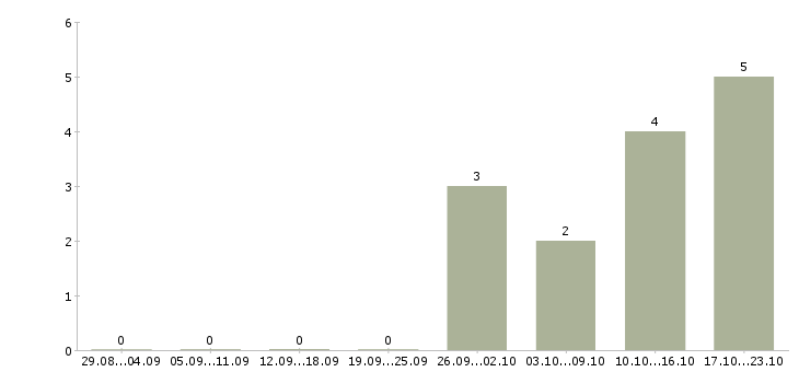 Работа менеджер по продажам крупным клиентам в Дзержинске - Число вакансий в Дзержинске по специальности менеджер по продажам крупным клиентам за 2 месяца