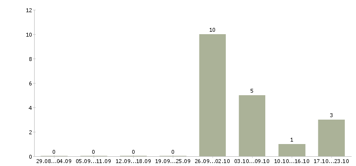 Работа комплектовщик с проживанием в Зеленограде - Число вакансий в Зеленограде по специальности комплектовщик с проживанием за 2 месяца