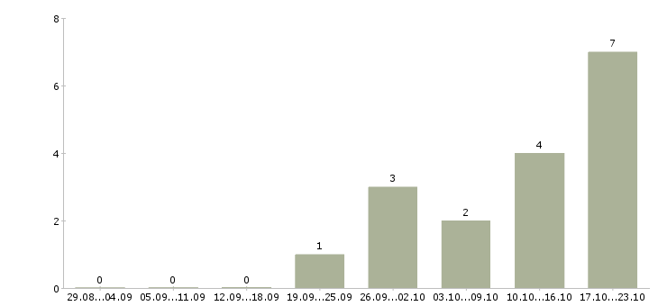 Работа грузчик в торговую сеть в Иркутске - Число вакансий в Иркутске по специальности грузчик в торговую сеть за 2 месяца