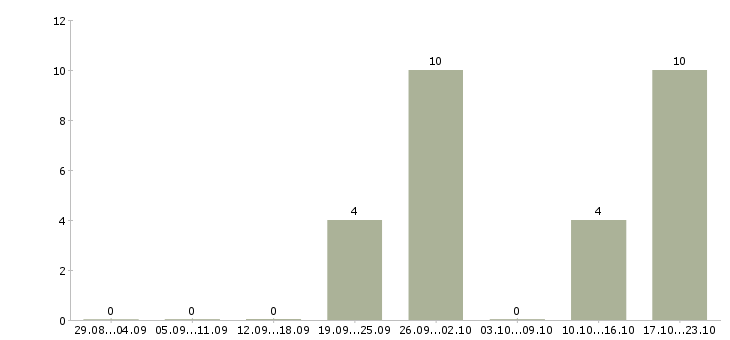 Работа менеджер по общим вопросам в Казани - Число вакансий в Казани по специальности менеджер по общим вопросам за 2 месяца