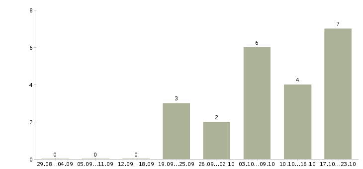 Работа менеджер в международную компанию в Кирове - Число вакансий в Кирове по специальности менеджер в международную компанию за 2 месяца