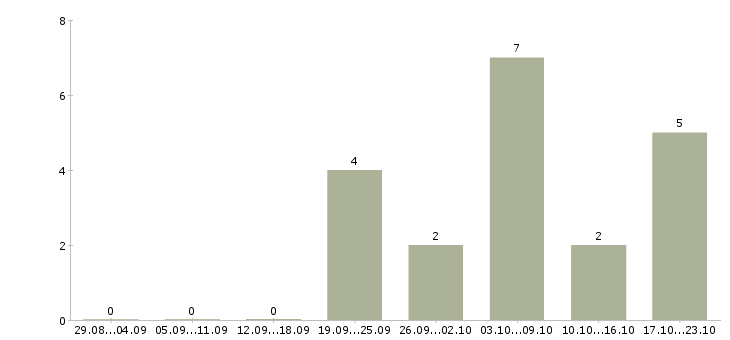 Работа зарабатываем в интернете без продаж в Костроме - Число вакансий в Костроме по специальности зарабатываем в интернете без продаж за 2 месяца