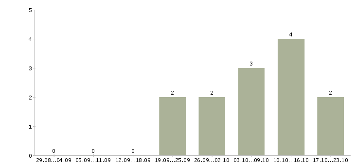 Работа менеджер по продажам и сопровождению в Костроме - Число вакансий в Костроме по специальности менеджер по продажам и сопровождению за 2 месяца