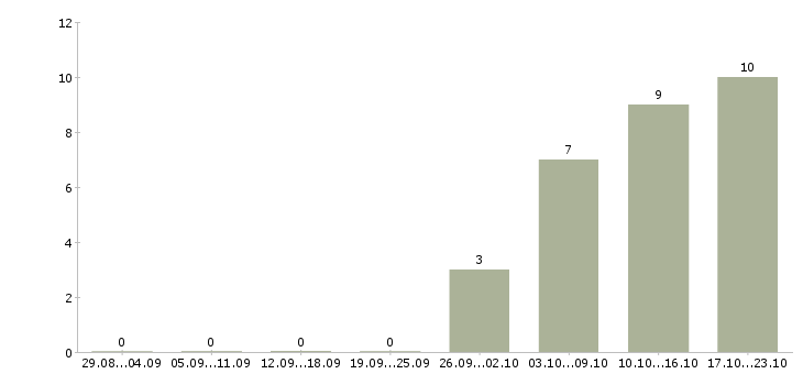 Работа на компьютере через интернет в Костроме - Число вакансий в Костроме по специальности на компьютере через интернет за 2 месяца