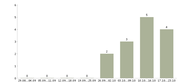 Работа сотрудник с опытом продаж в Костроме - Число вакансий в Костроме по специальности сотрудник с опытом продаж за 2 месяца