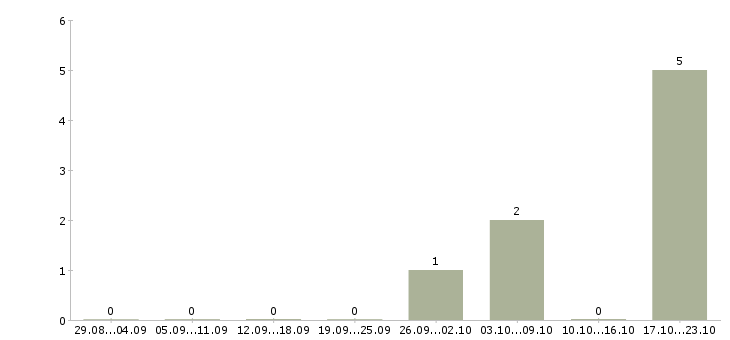Работа технический специалист отдела продаж в Краснодаре - Число вакансий в Краснодаре по специальности технический специалист отдела продаж за 2 месяца