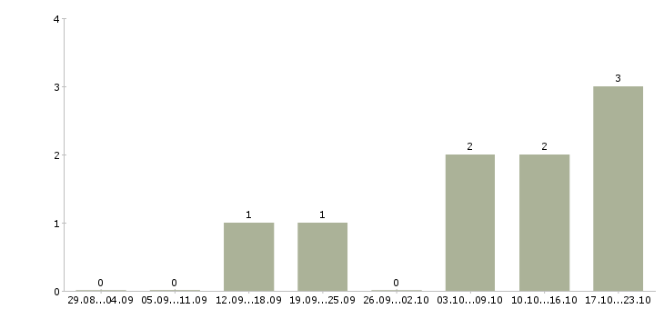 Работа сотрудники по привлечению клиентов в Кургане - Число вакансий в Кургане по специальности сотрудники по привлечению клиентов за 2 месяца