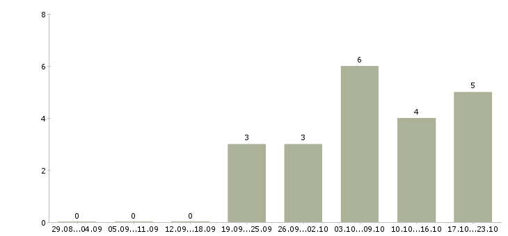 Работа зарабатываем в интернете без продаж в Курске - Число вакансий в Курске по специальности зарабатываем в интернете без продаж за 2 месяца